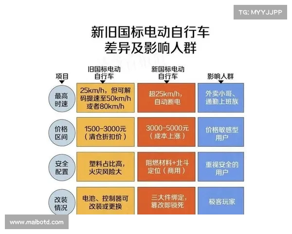 面对电动车新国标修订,车主如何调整购车与用车策略? 面对电动车新国标修订,车主如何调整购车与用车策略?